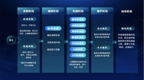 令才智能财务商城ifs2.0正式发布, 7库1商城 打造全新产品力